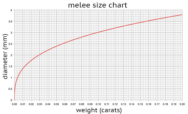 Melee Size Chart